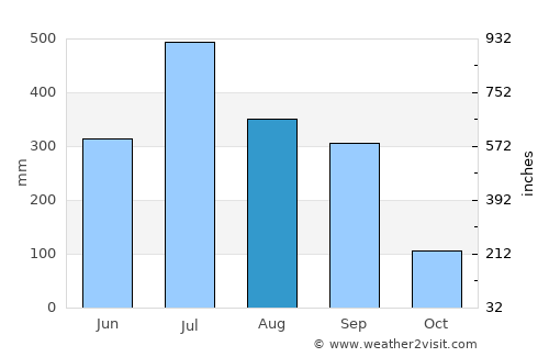 Dālkola average rain in August