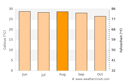 Dālkola average temperature in August