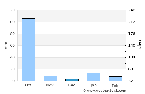 Dālkola average rain in December