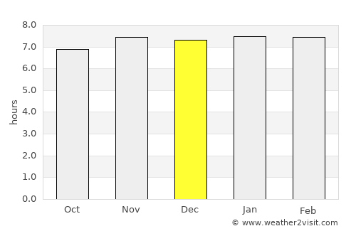 Dālkola average rain in December
