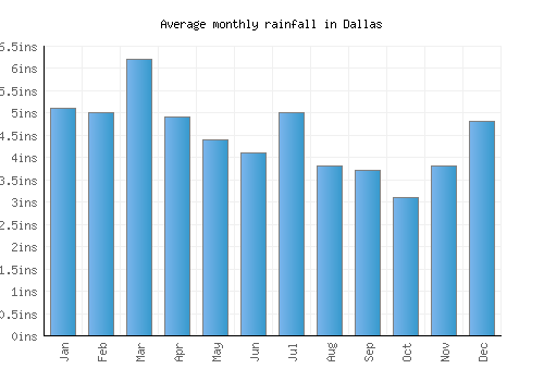 Dallas monthly rainfall chart (inches)