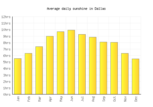 Dallas average daily sunshine chart
