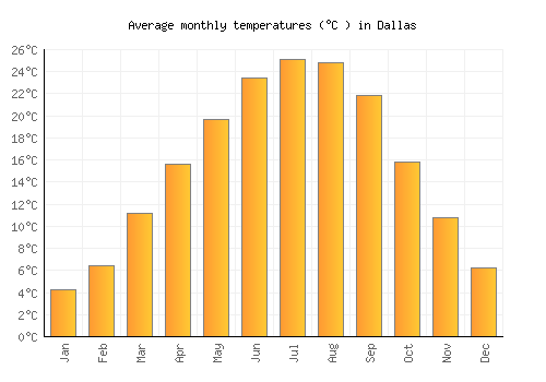 Dallas average temperature chart (Celsius)