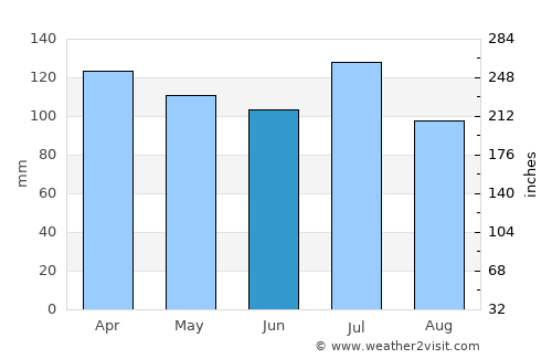 Dallas average rain in June
