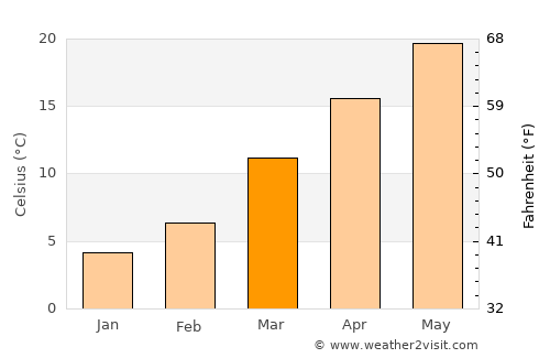 Dallas average temperature in March