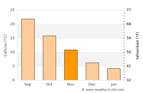 Dallas average temperature in November