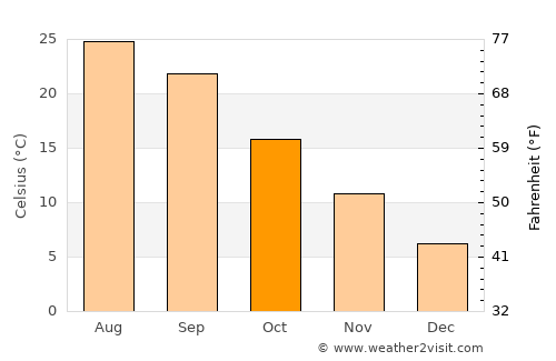 Dallas average temperature in October