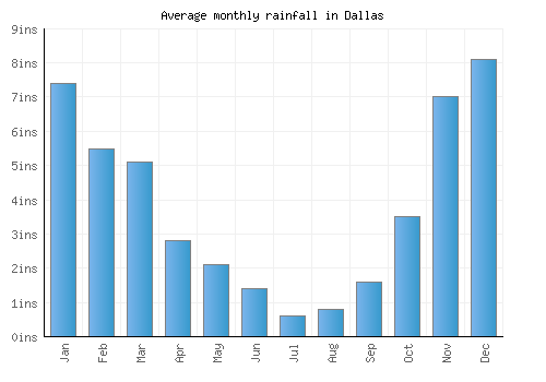 Dallas monthly rainfall chart (inches)