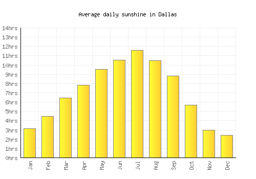 Dallas average daily sunshine chart