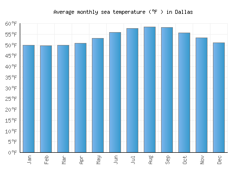 Dallas average sea temperature chart (Fahrenheit)