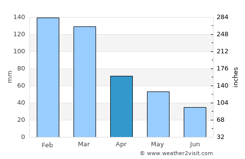 Dallas average rain in April