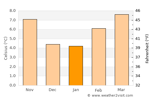 Dallas average temperature in January