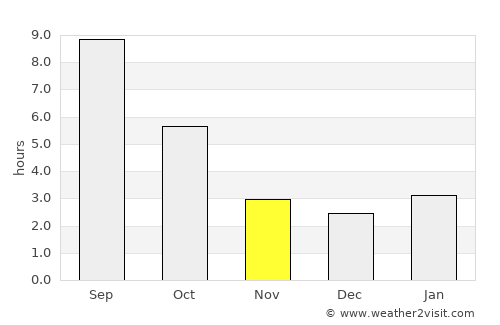 Dallas average rain in November