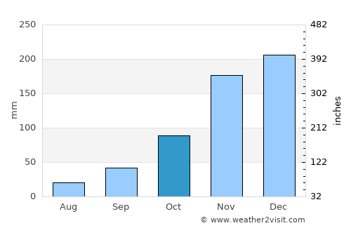 Dallas average rain in October