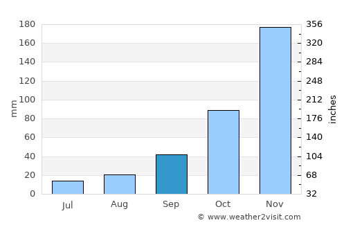 Dallas average rain in September