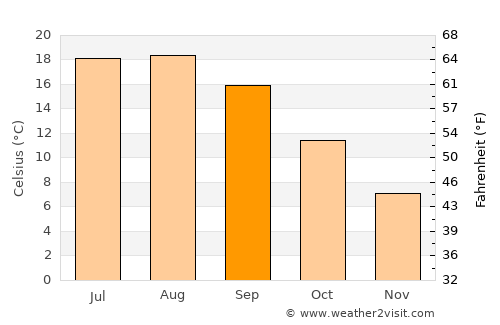 Dallas average temperature in September