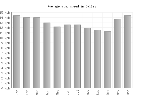 Dallas average winspeed by month (km/h)