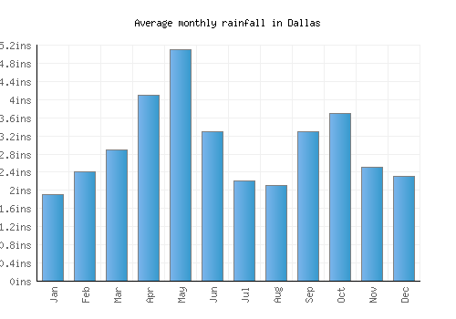 Dallas monthly rainfall chart (inches)