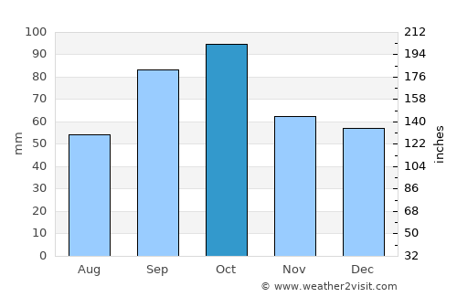 Dallas average rain in October