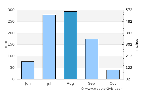 Dalmau average rain in August