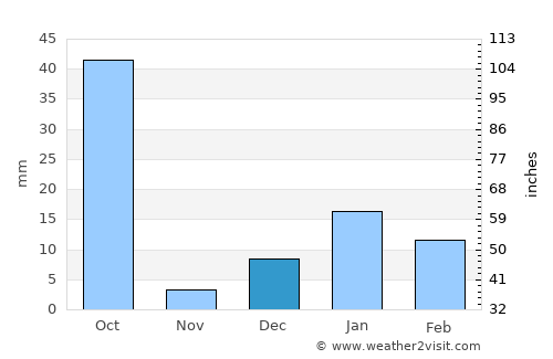 Dalmau average rain in December