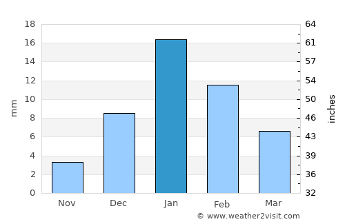 Dalmau average rain in January