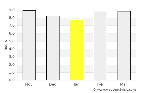 Dalmau average rain in January
