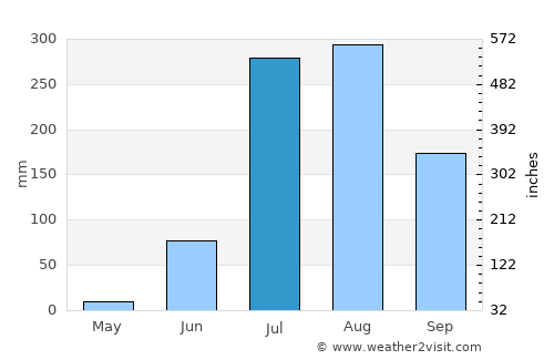 Dalmau average rain in July