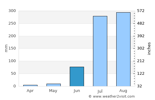 Dalmau average rain in June