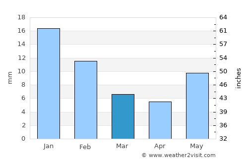 Dalmau average rain in March