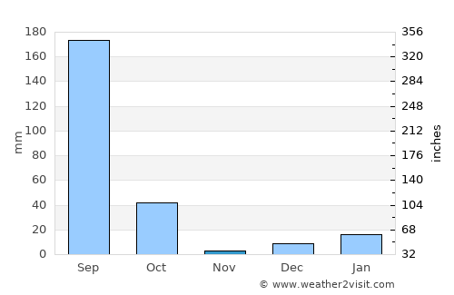 Dalmau average rain in November