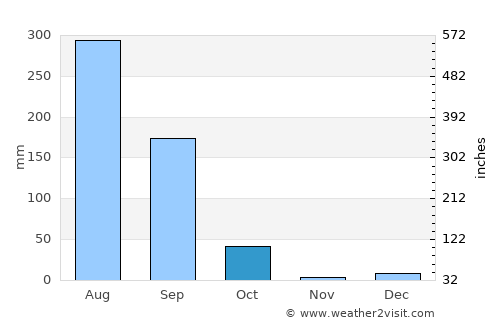 Dalmau average rain in October