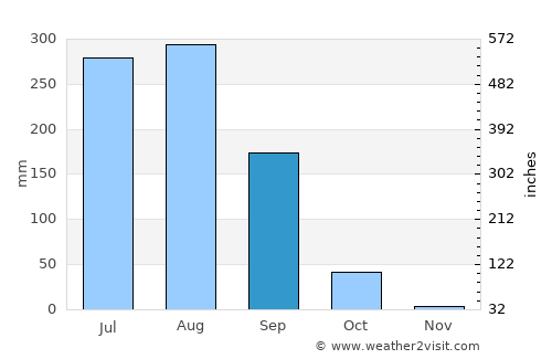 Dalmau average rain in September