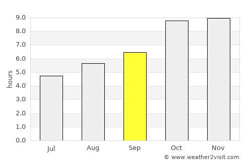 Dalmau average rain in September