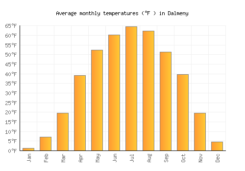 Dalmeny average temperature chart (Fahrenheit)