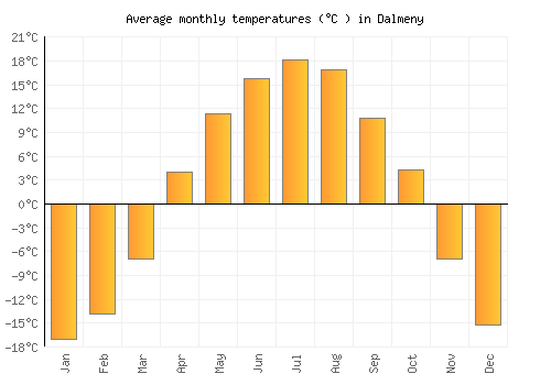 Dalmeny average temperature chart (Celsius)