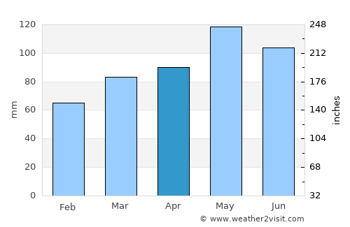Dalmine average rain in April