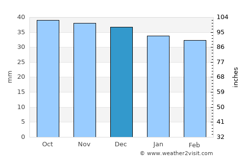 Dalnic average rain in December