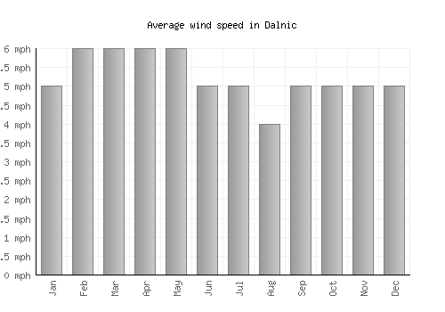 Dalnic average winspeed by month (mph)