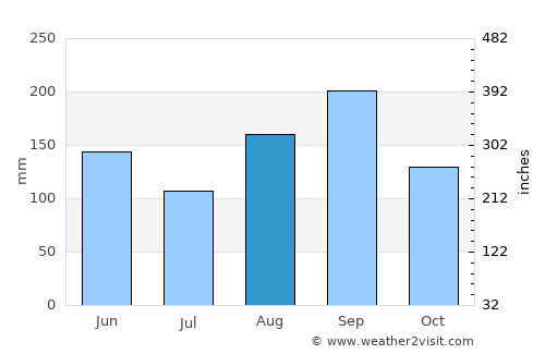 Daloa average rain in August