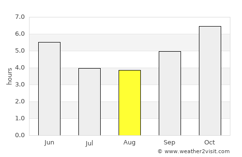 Daloa average rain in August