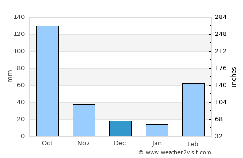 Daloa average rain in December