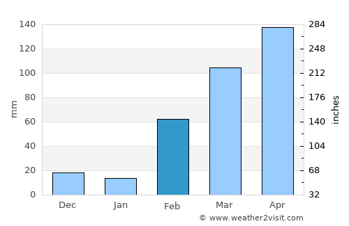 Daloa average rain in February