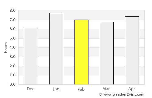 Daloa average rain in February