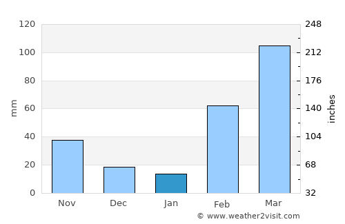 Daloa average rain in January