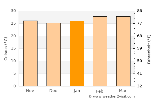 Daloa average temperature in January