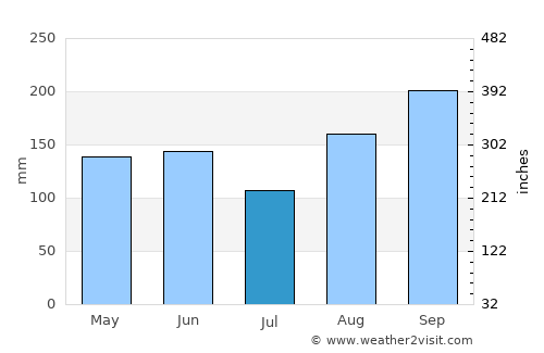 Daloa average rain in July