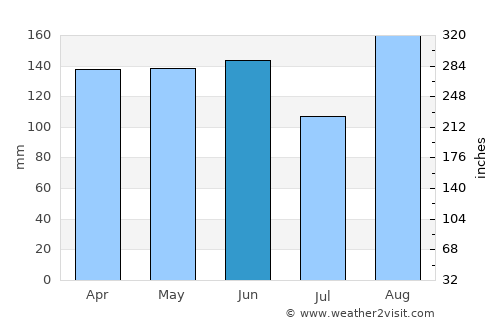 Daloa average rain in June