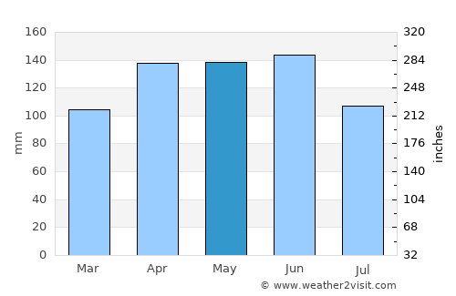 Daloa average rain in May