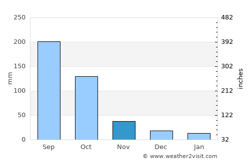 Daloa average rain in November